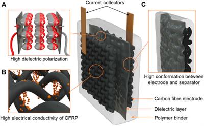 Structural energy storage composites for aviation applications